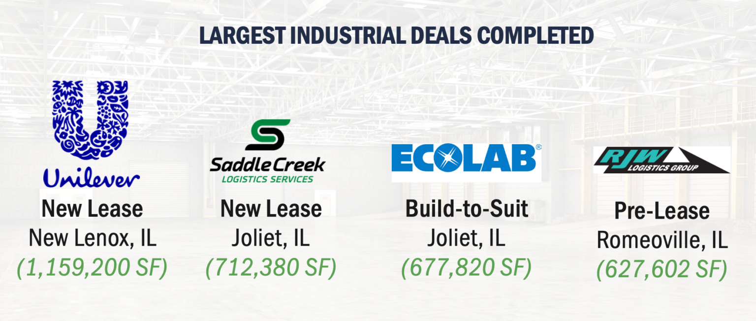 Sector Update — Chicago Industrial Real Estate Market MidYear 2023